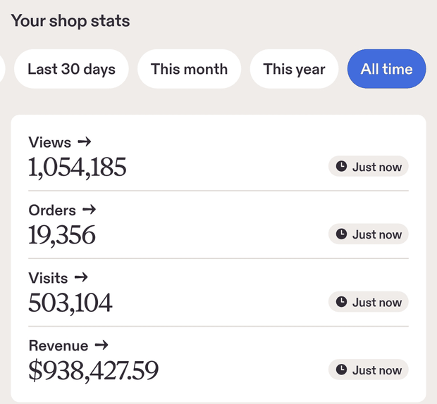 Etsy Shop Manager, all time: 1,054,185 views, 19,356 orders, 503,104 visits, $938,427.59 revenue.